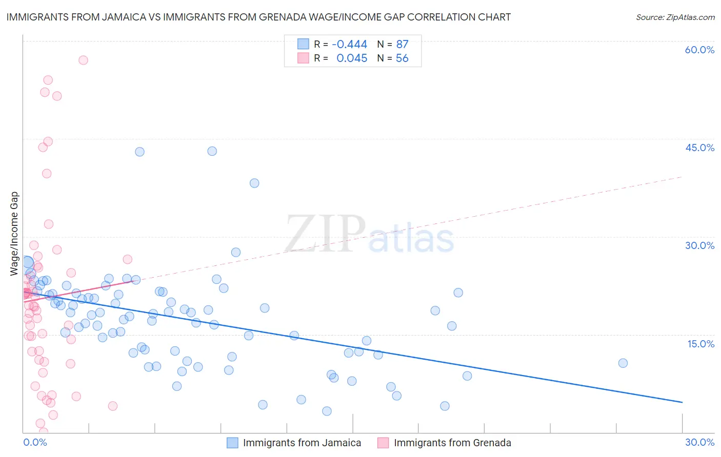 Immigrants from Jamaica vs Immigrants from Grenada Wage/Income Gap