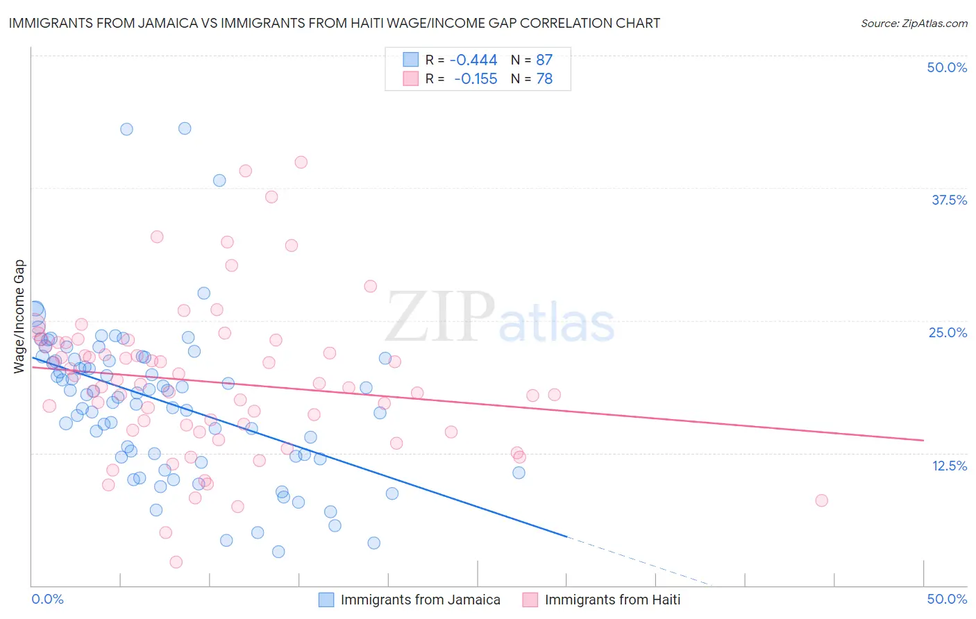 Immigrants from Jamaica vs Immigrants from Haiti Wage/Income Gap