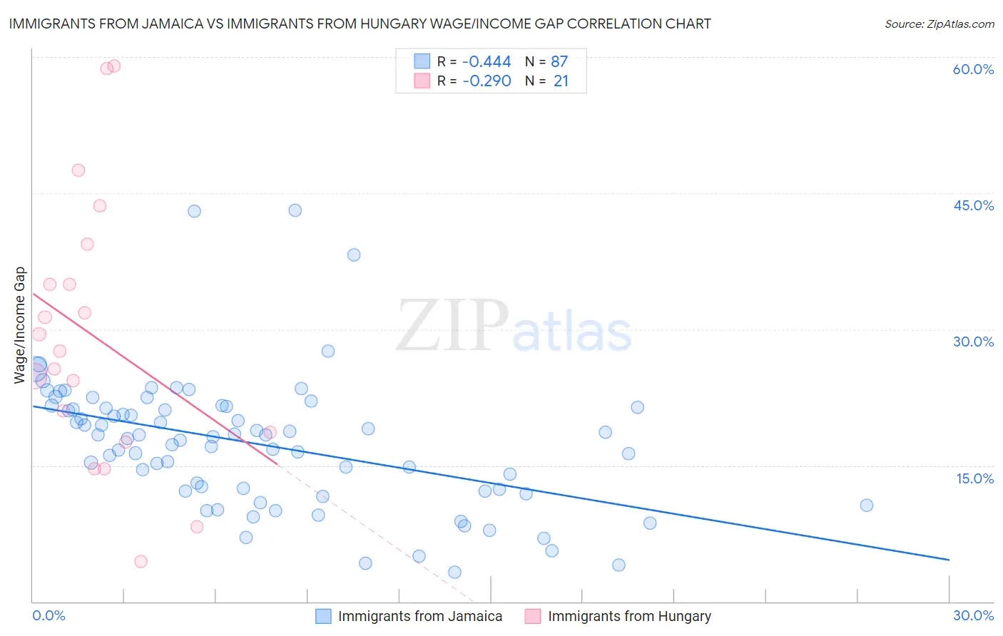 Immigrants from Jamaica vs Immigrants from Hungary Wage/Income Gap