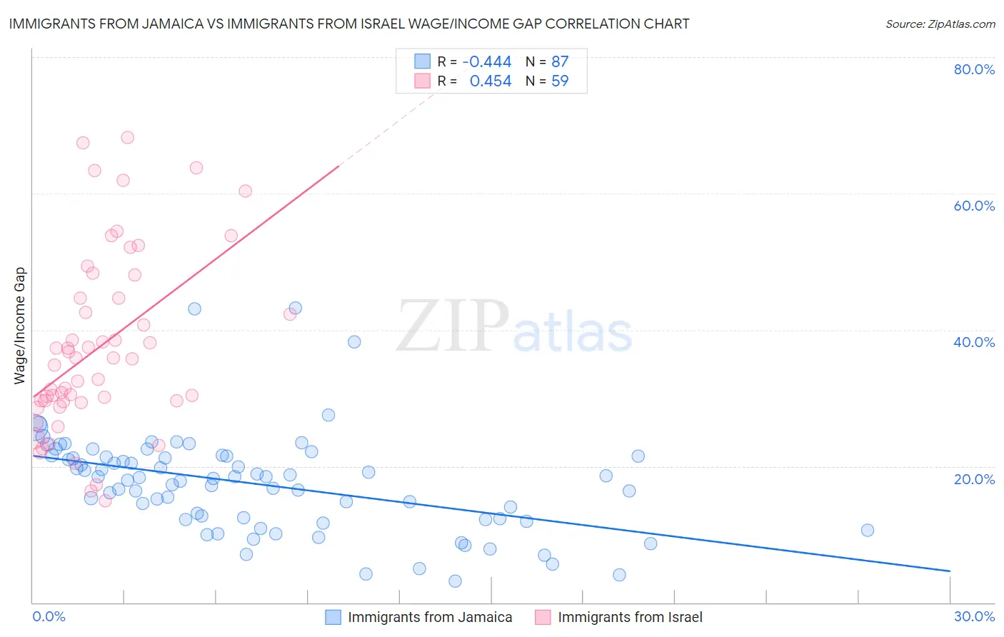 Immigrants from Jamaica vs Immigrants from Israel Wage/Income Gap