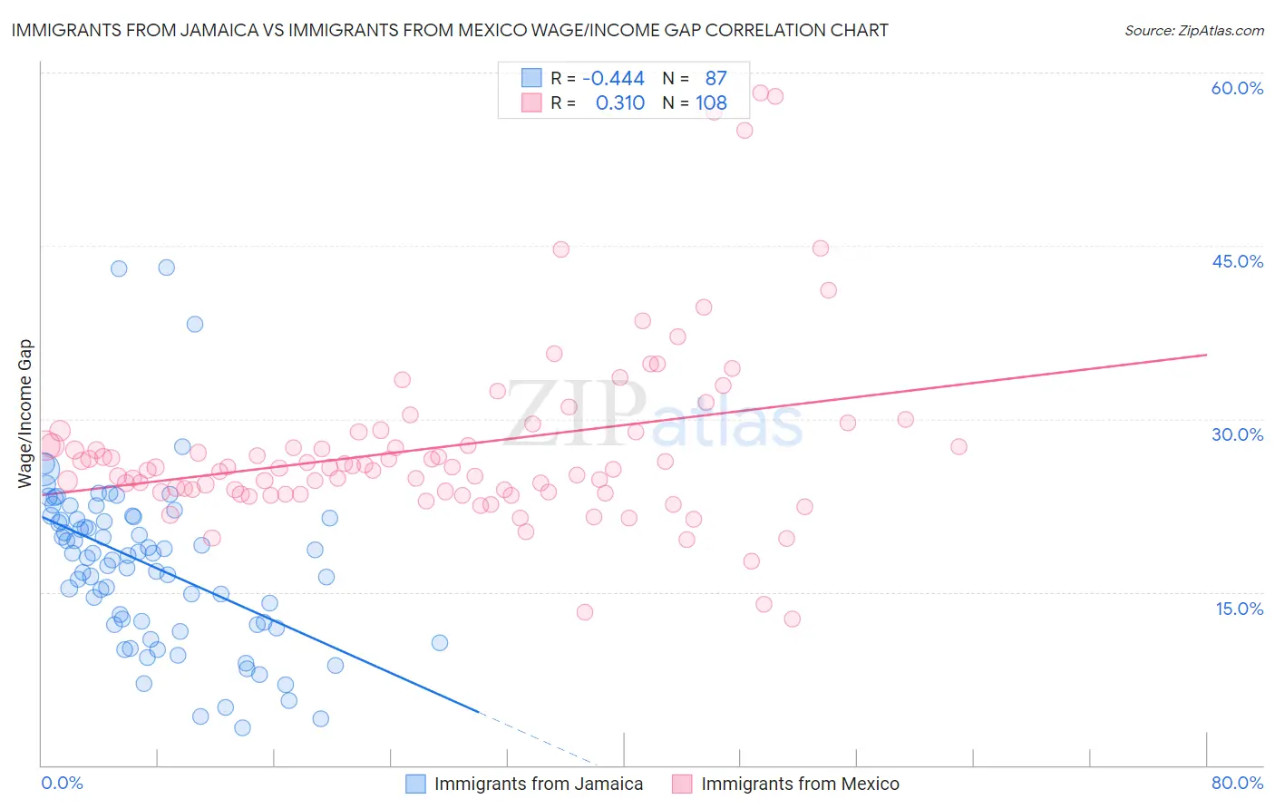 Immigrants from Jamaica vs Immigrants from Mexico Wage/Income Gap