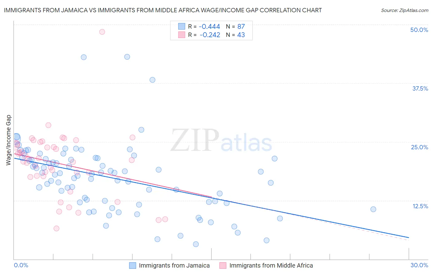 Immigrants from Jamaica vs Immigrants from Middle Africa Wage/Income Gap