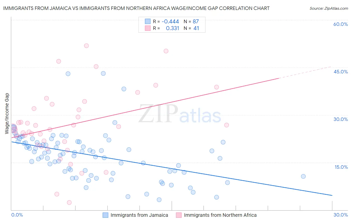 Immigrants from Jamaica vs Immigrants from Northern Africa Wage/Income Gap