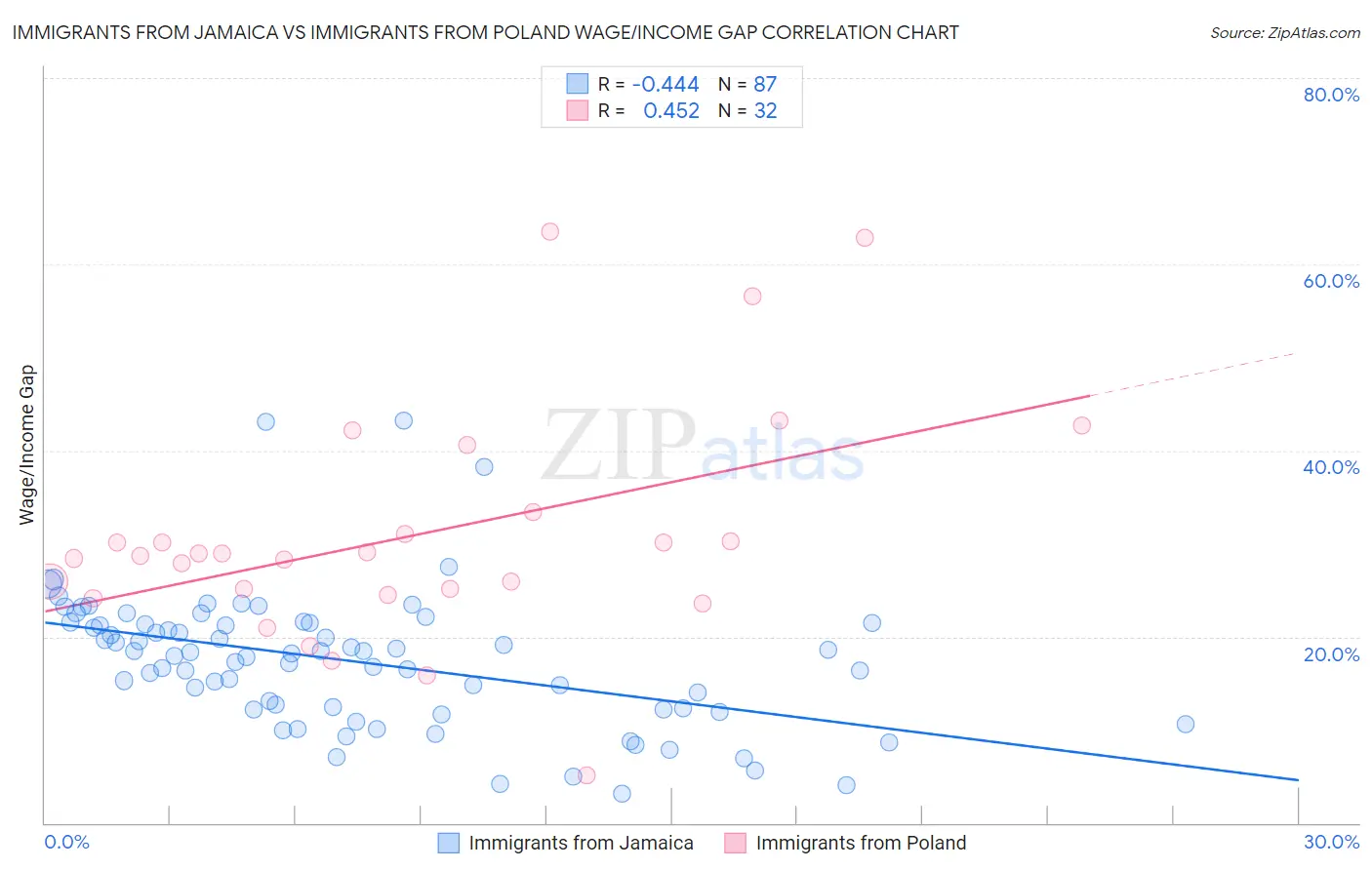 Immigrants from Jamaica vs Immigrants from Poland Wage/Income Gap