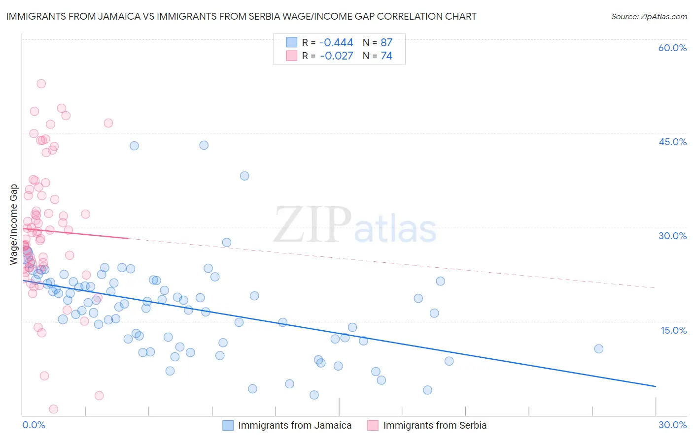 Immigrants from Jamaica vs Immigrants from Serbia Wage/Income Gap