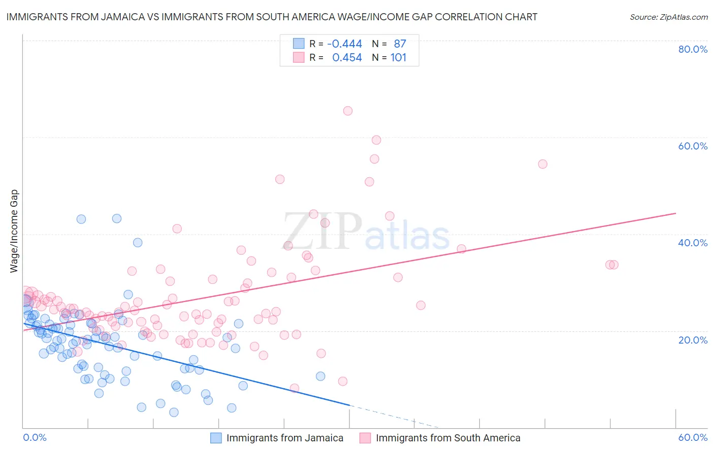 Immigrants from Jamaica vs Immigrants from South America Wage/Income Gap