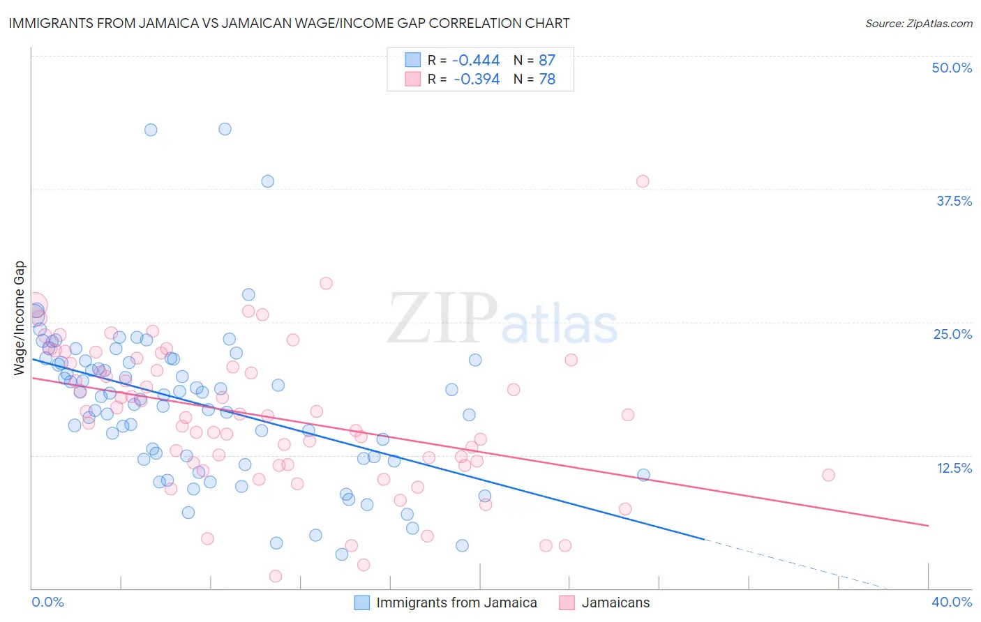 Immigrants from Jamaica vs Jamaican Wage/Income Gap