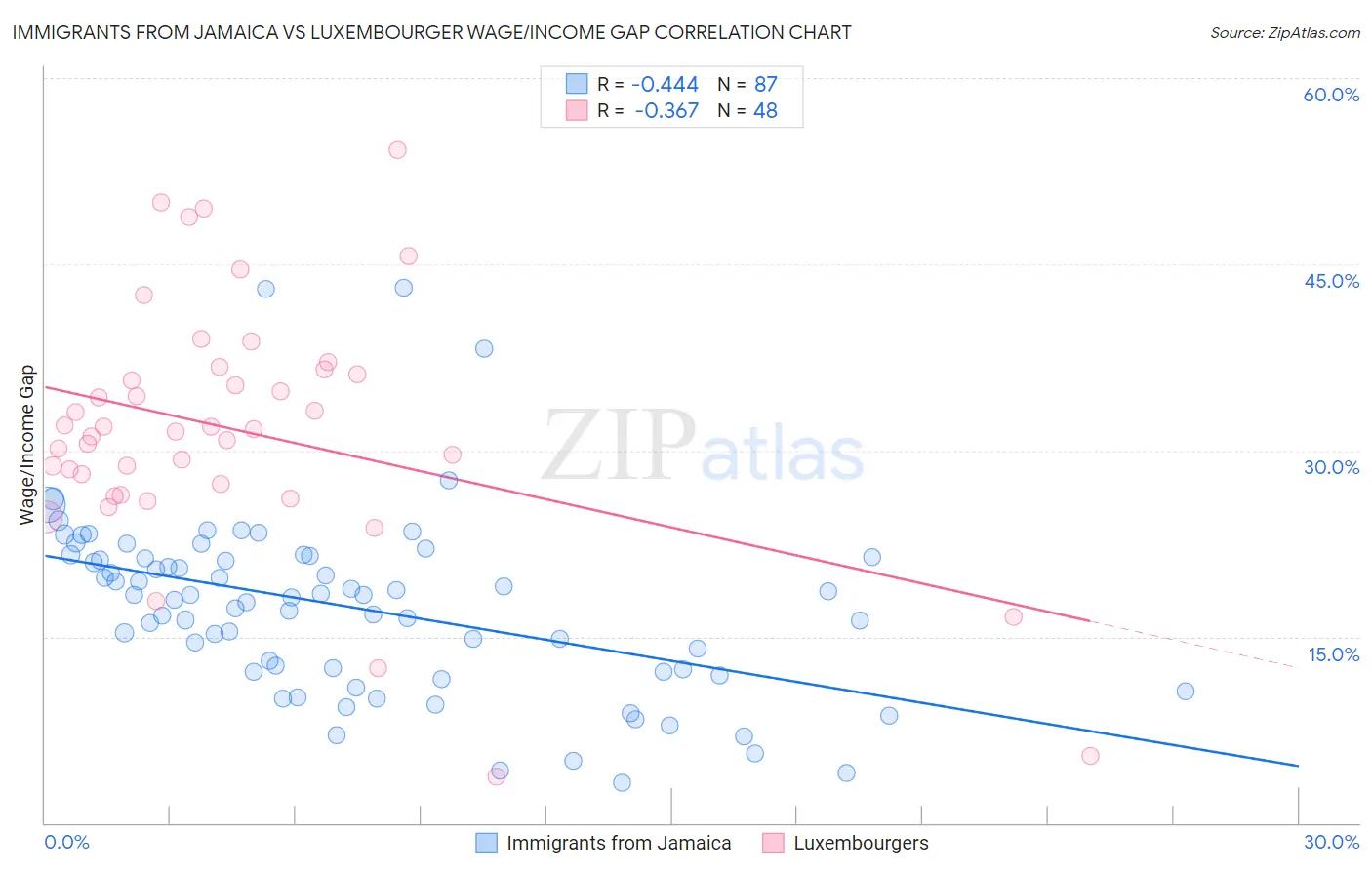 Immigrants from Jamaica vs Luxembourger Wage/Income Gap
