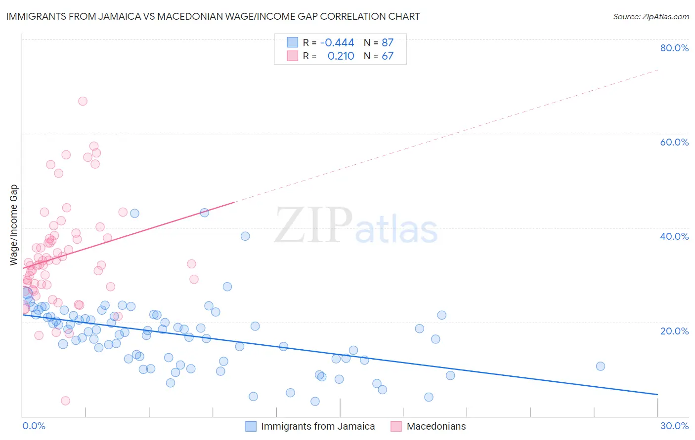 Immigrants from Jamaica vs Macedonian Wage/Income Gap