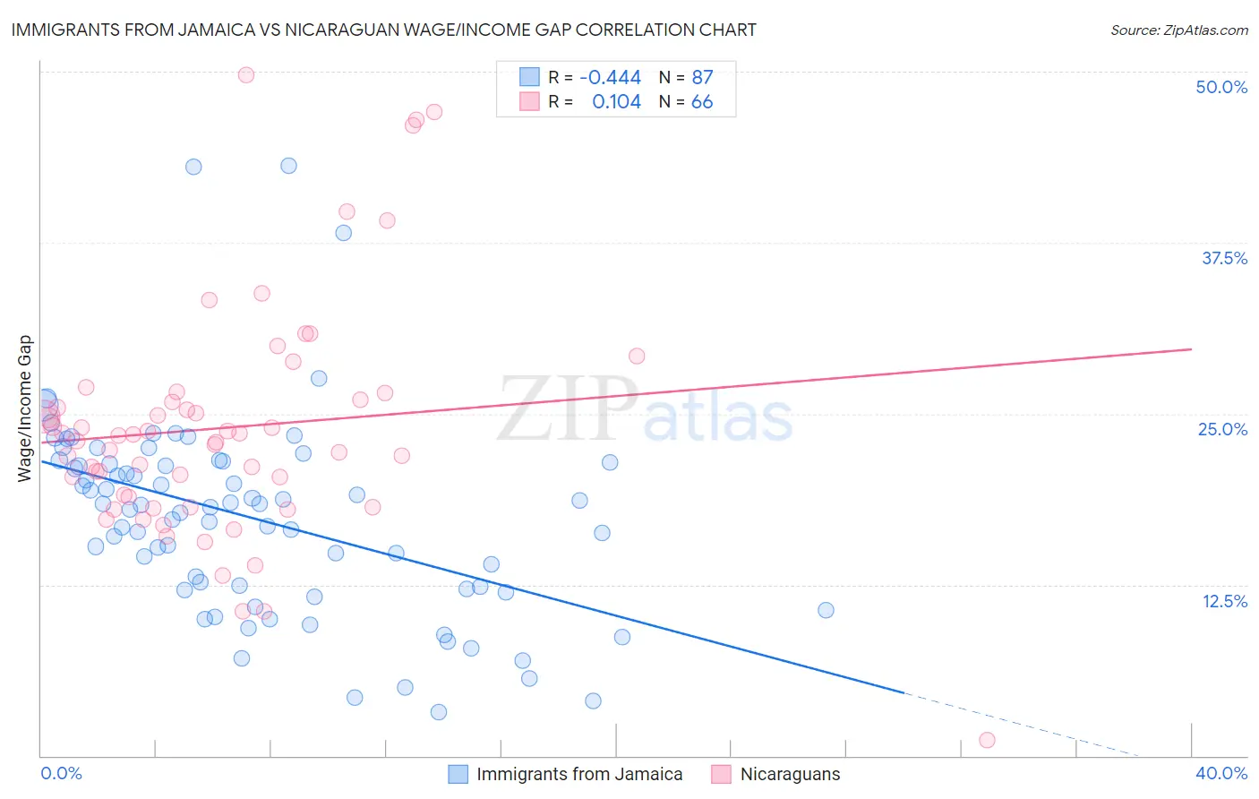 Immigrants from Jamaica vs Nicaraguan Wage/Income Gap