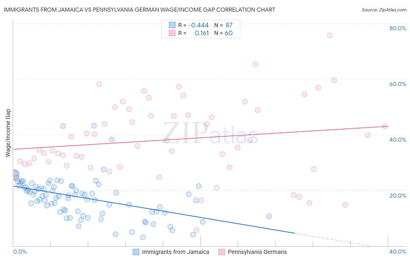 Immigrants from Jamaica vs Pennsylvania German Wage/Income Gap