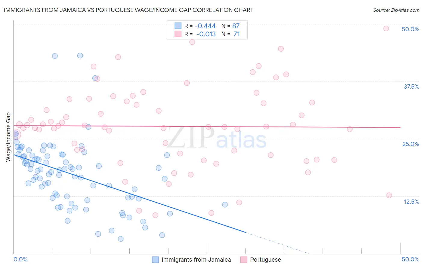 Immigrants from Jamaica vs Portuguese Wage/Income Gap