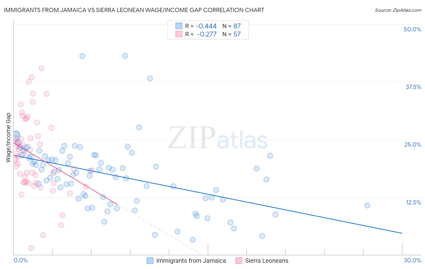 Immigrants from Jamaica vs Sierra Leonean Wage/Income Gap