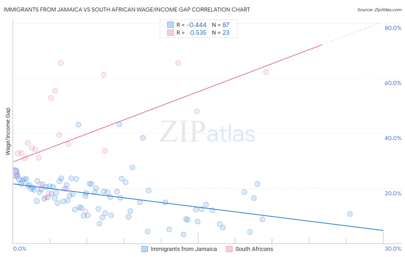 Immigrants from Jamaica vs South African Wage/Income Gap