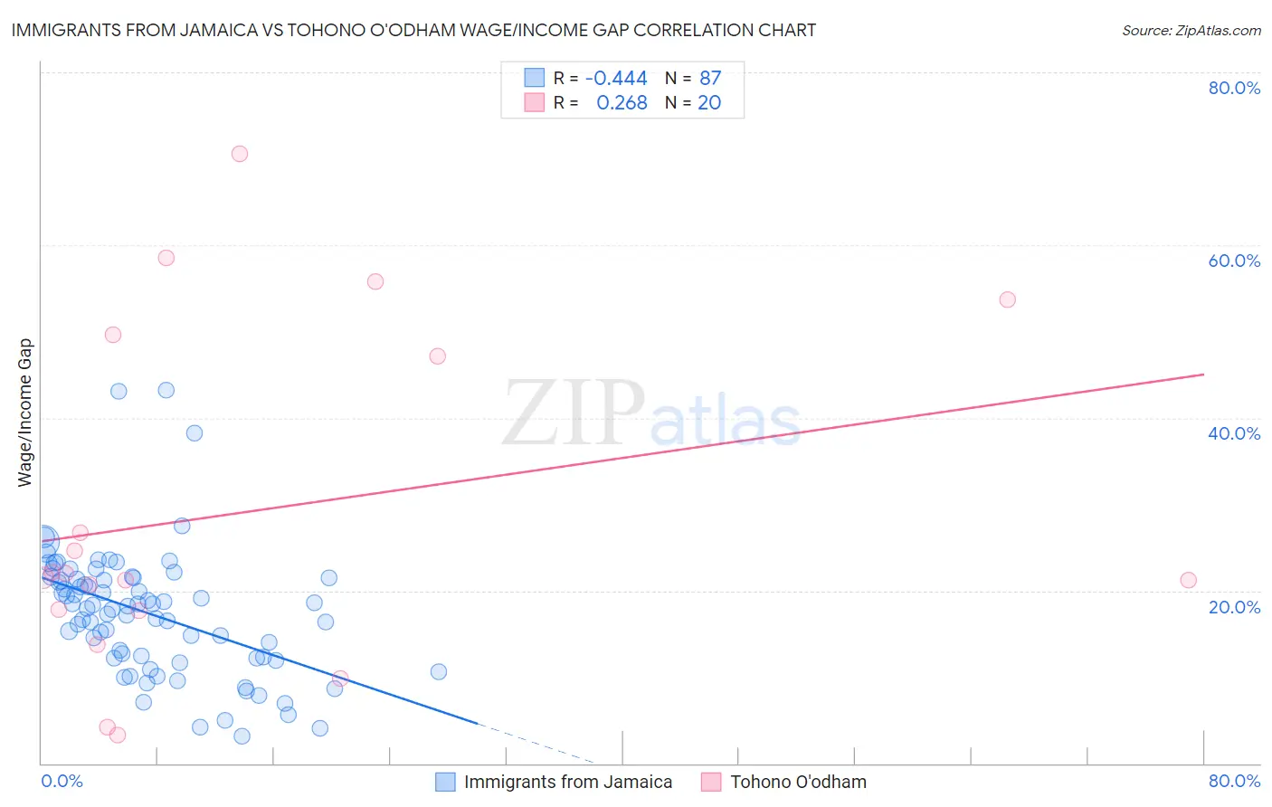 Immigrants from Jamaica vs Tohono O'odham Wage/Income Gap