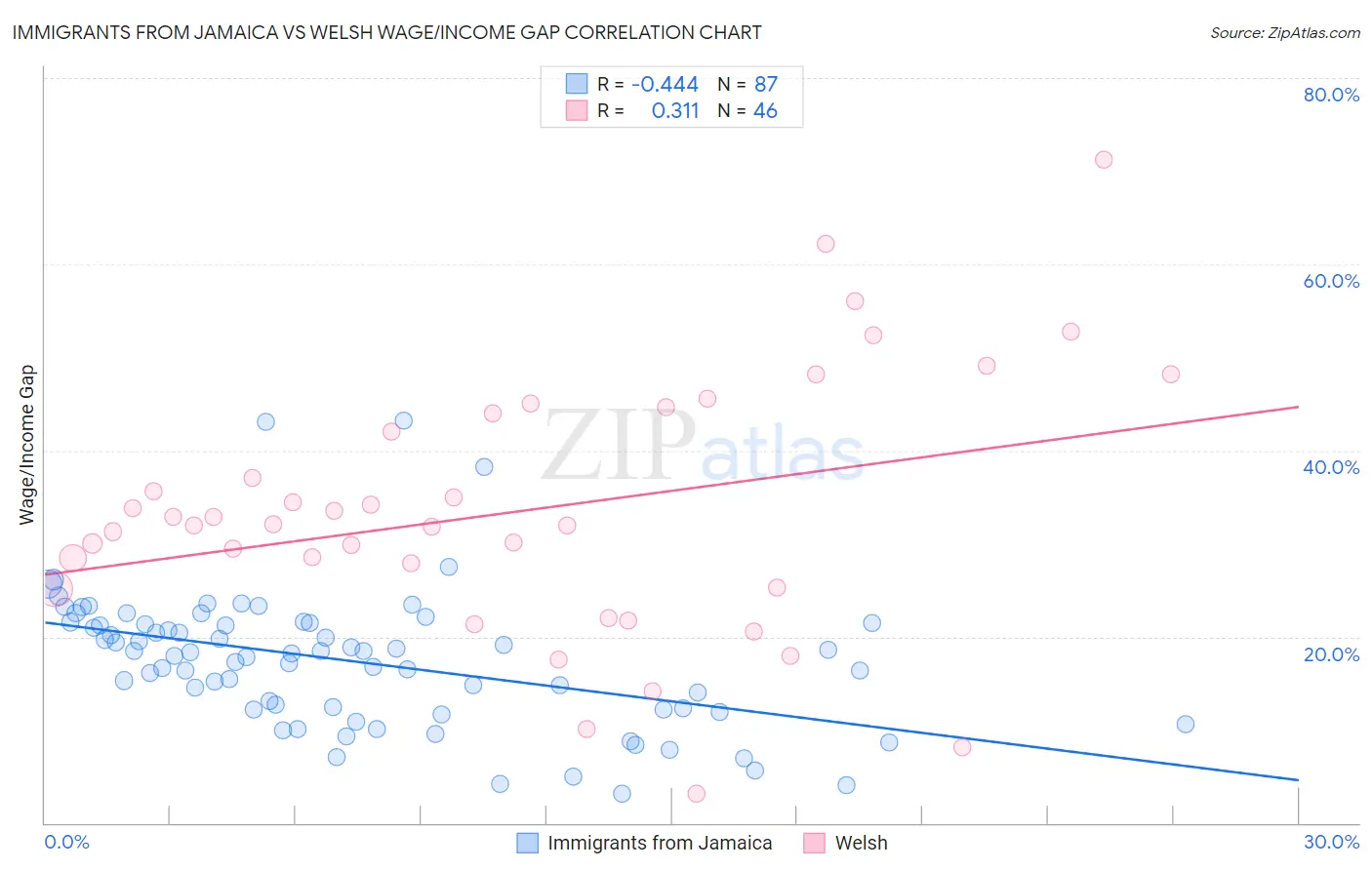 Immigrants from Jamaica vs Welsh Wage/Income Gap