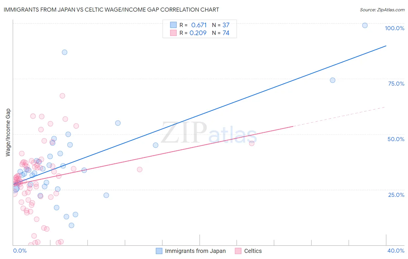 Immigrants from Japan vs Celtic Wage/Income Gap