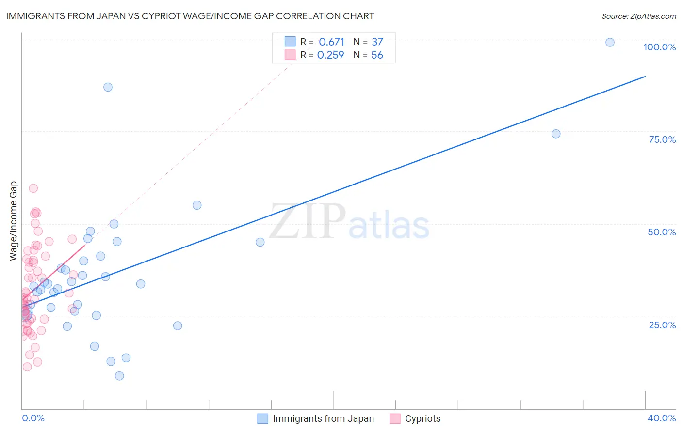 Immigrants from Japan vs Cypriot Wage/Income Gap