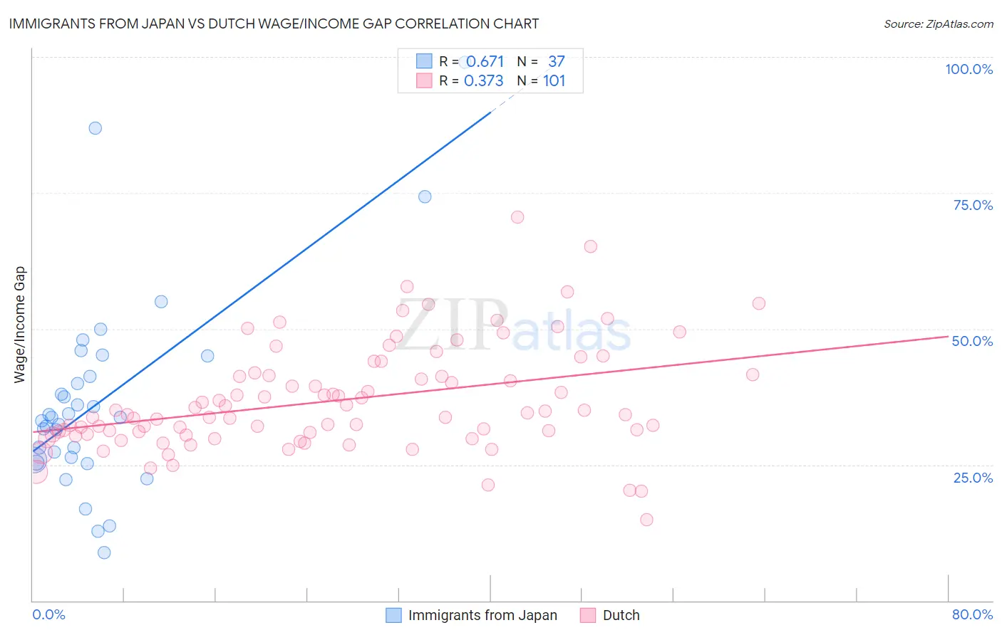 Immigrants from Japan vs Dutch Wage/Income Gap
