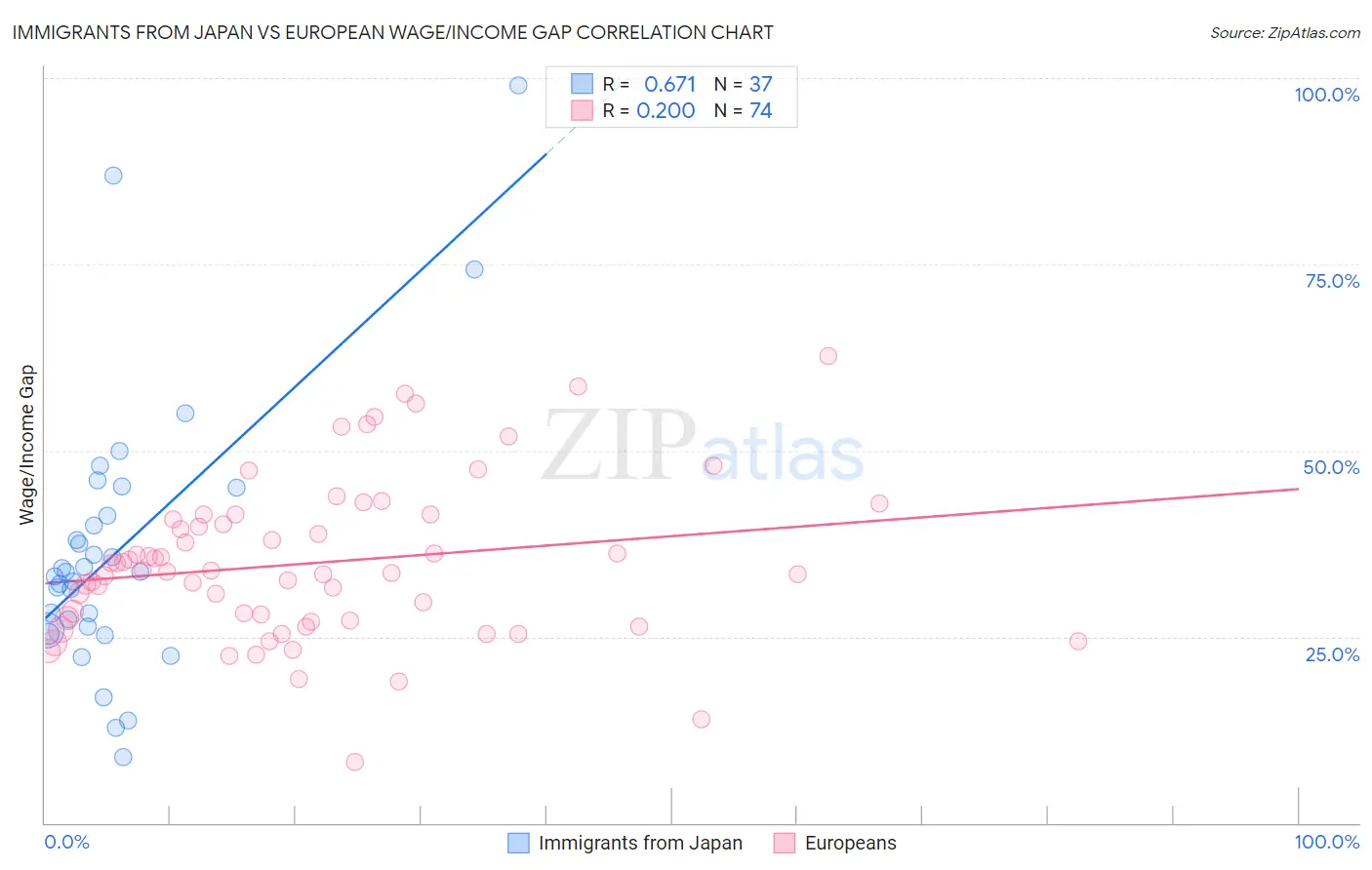 Immigrants from Japan vs European Wage/Income Gap