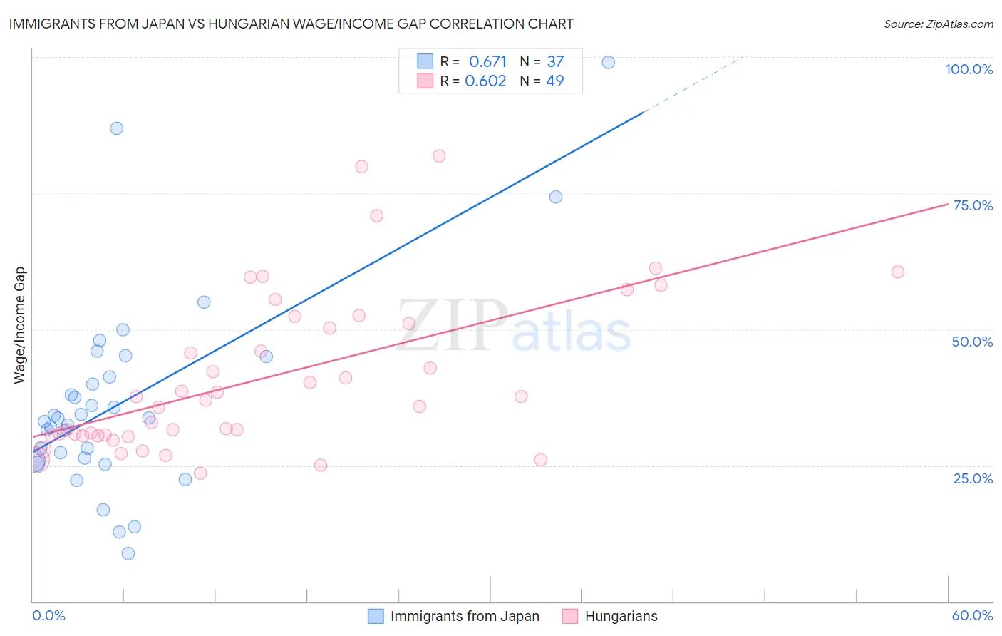 Immigrants from Japan vs Hungarian Wage/Income Gap