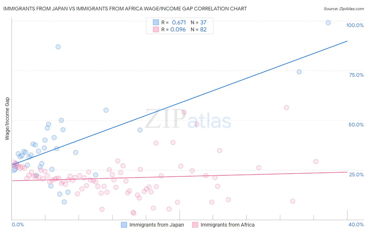 Immigrants from Japan vs Immigrants from Africa Wage/Income Gap