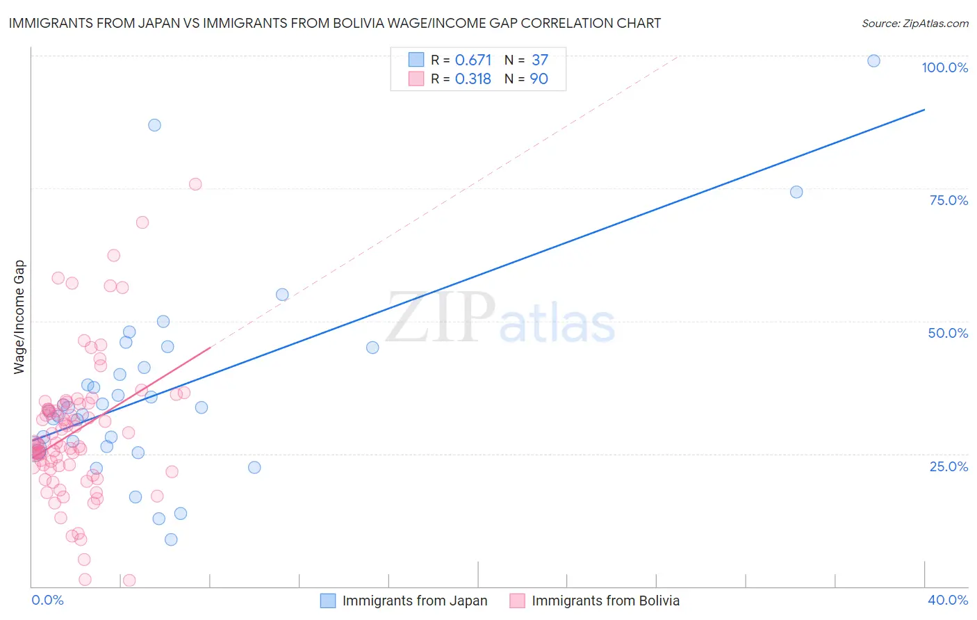 Immigrants from Japan vs Immigrants from Bolivia Wage/Income Gap