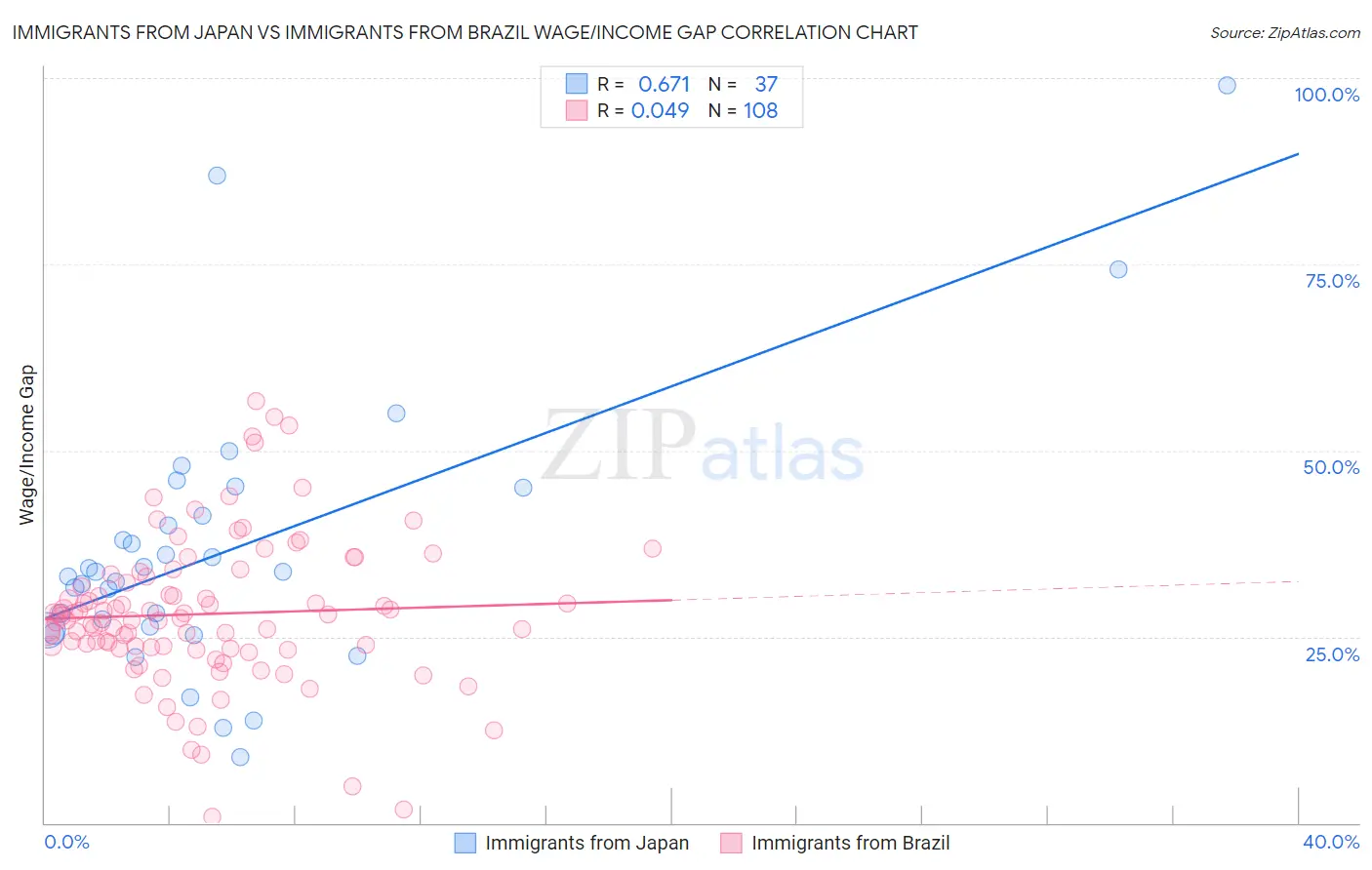 Immigrants from Japan vs Immigrants from Brazil Wage/Income Gap