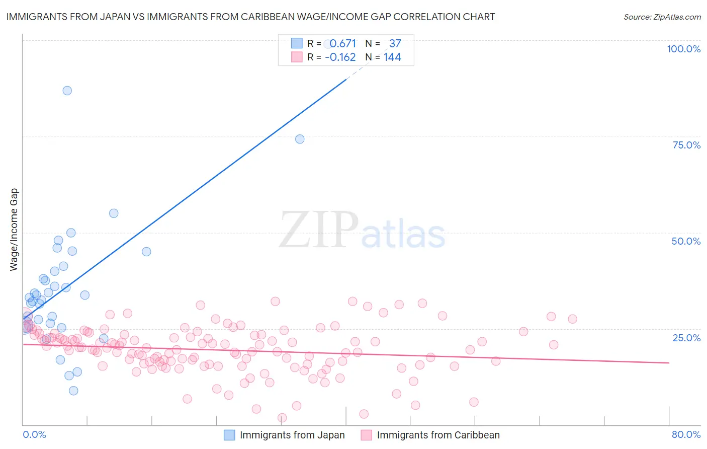 Immigrants from Japan vs Immigrants from Caribbean Wage/Income Gap