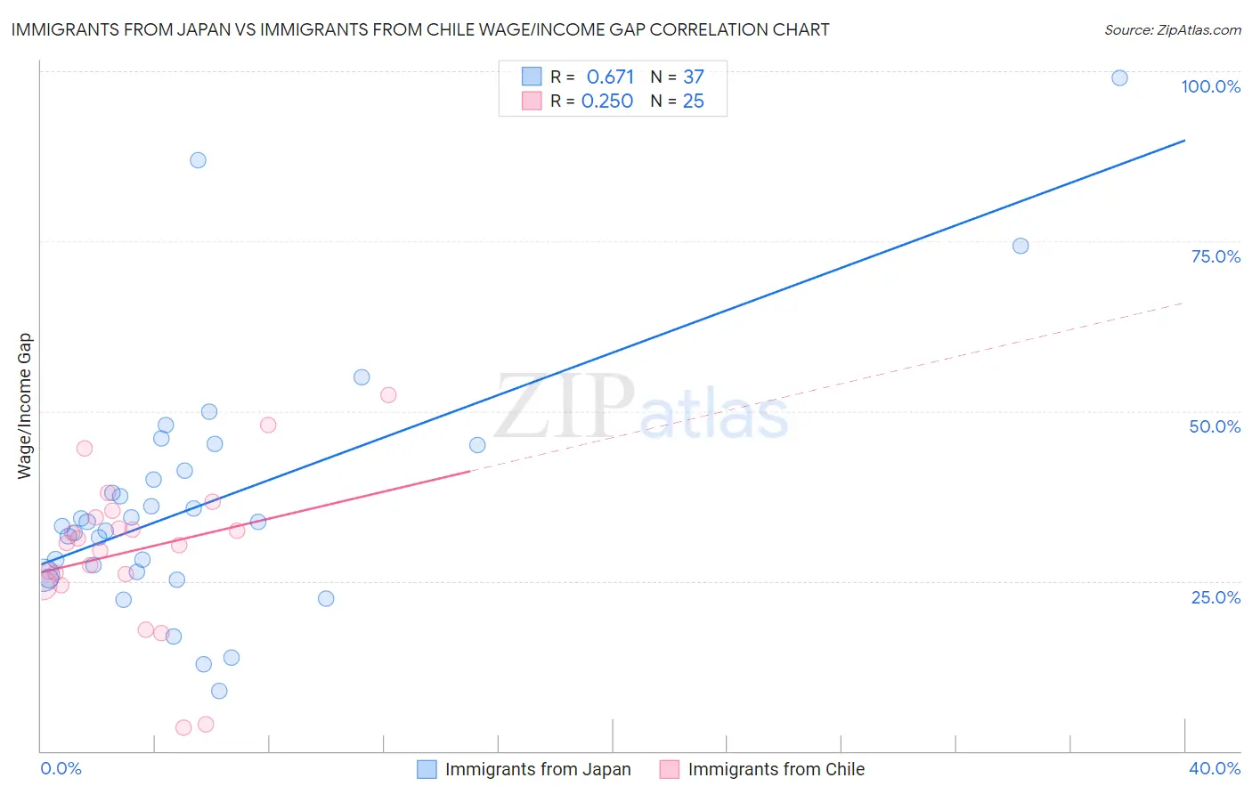 Immigrants from Japan vs Immigrants from Chile Wage/Income Gap