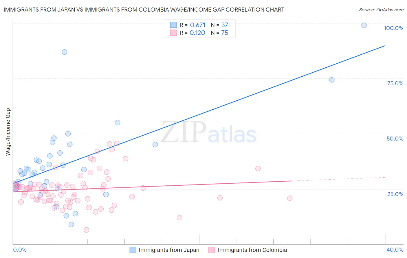 Immigrants from Japan vs Immigrants from Colombia Wage/Income Gap