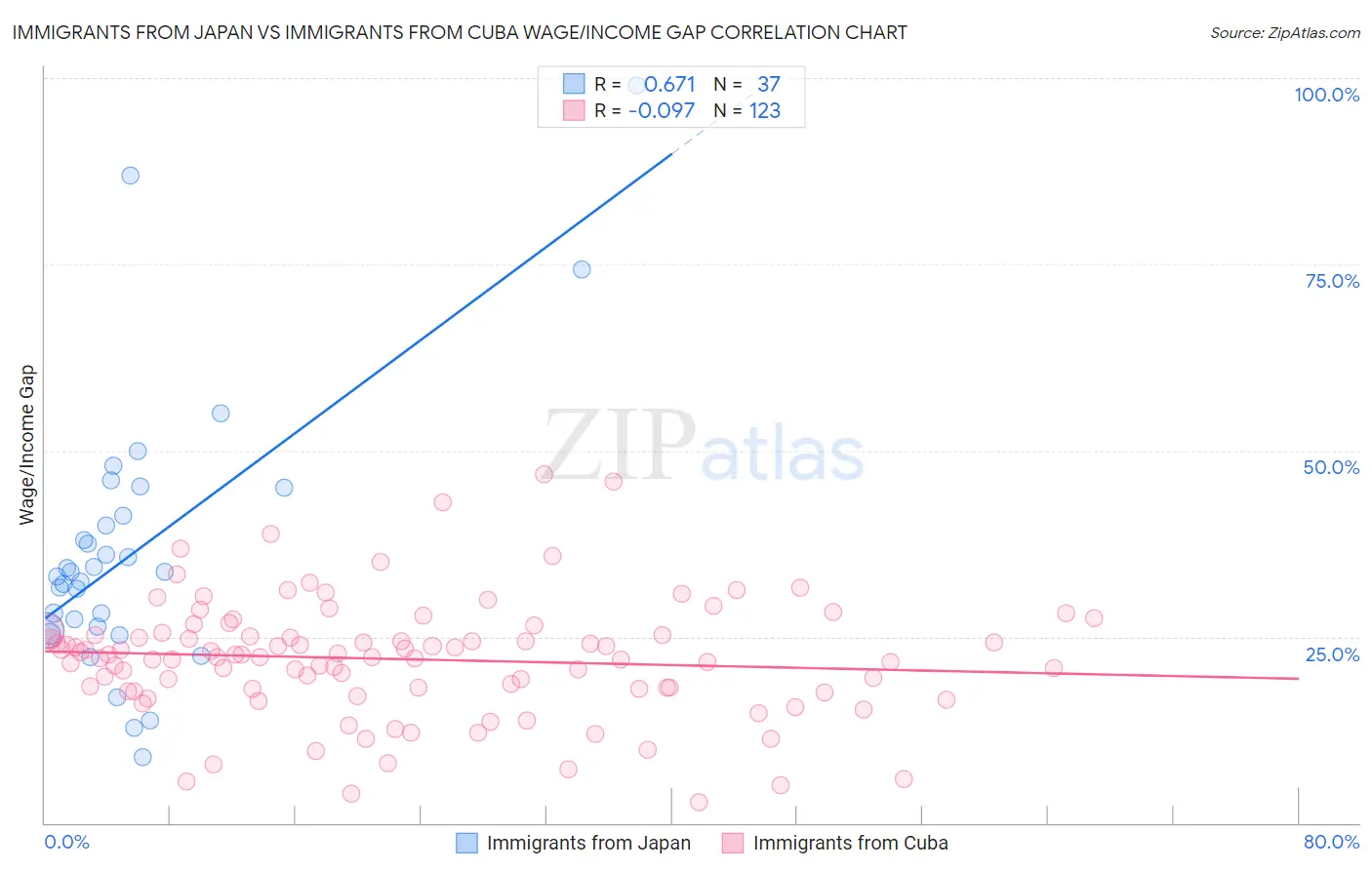 Immigrants from Japan vs Immigrants from Cuba Wage/Income Gap