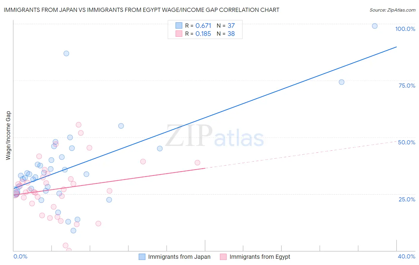 Immigrants from Japan vs Immigrants from Egypt Wage/Income Gap