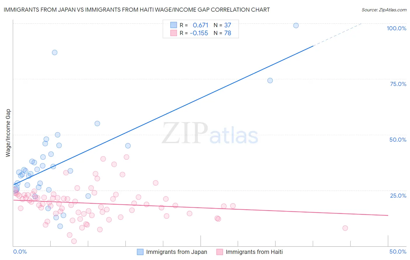 Immigrants from Japan vs Immigrants from Haiti Wage/Income Gap