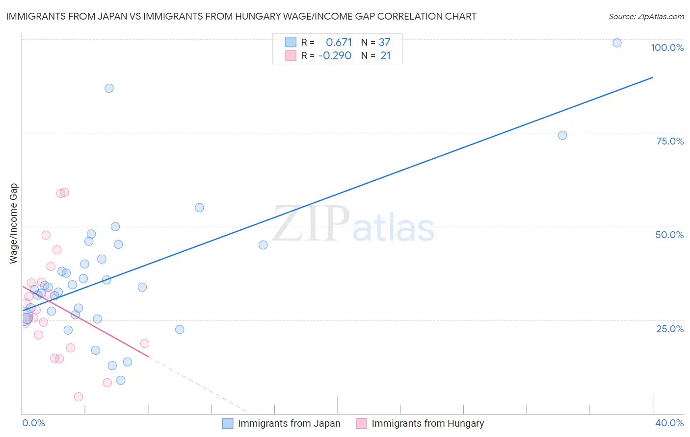 Immigrants from Japan vs Immigrants from Hungary Wage/Income Gap