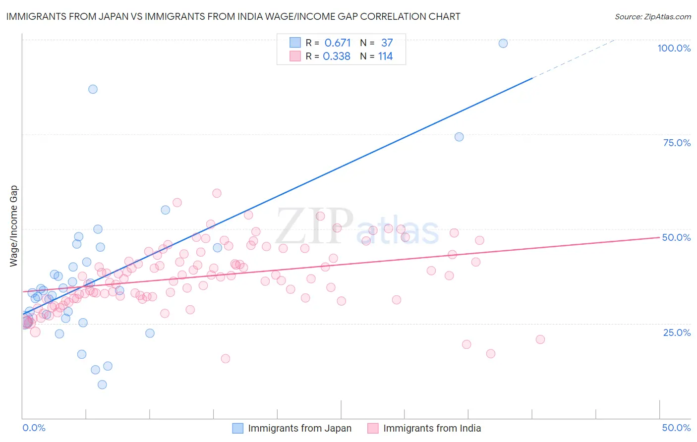 Immigrants from Japan vs Immigrants from India Wage/Income Gap