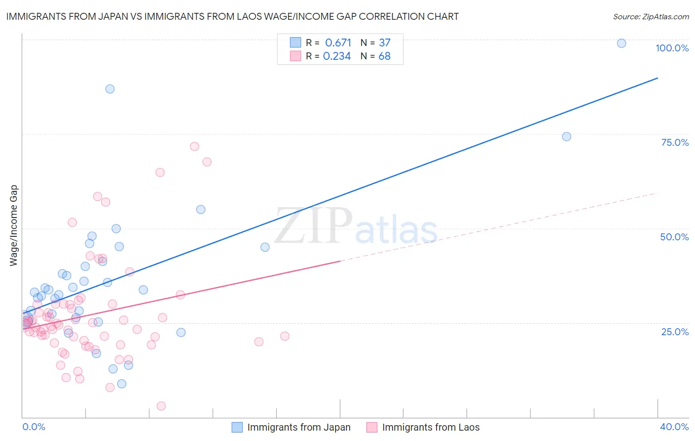 Immigrants from Japan vs Immigrants from Laos Wage/Income Gap