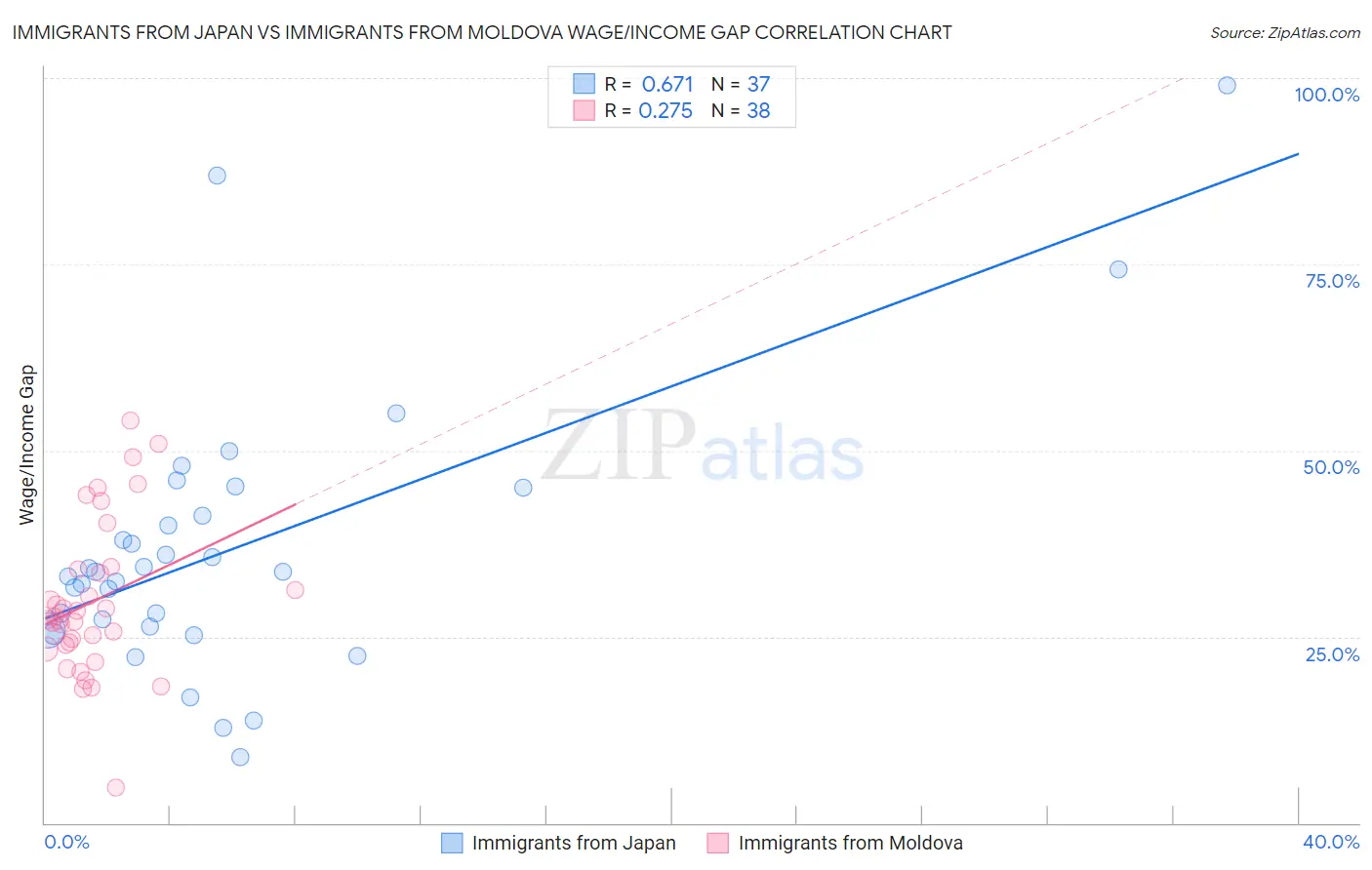 Immigrants from Japan vs Immigrants from Moldova Wage/Income Gap