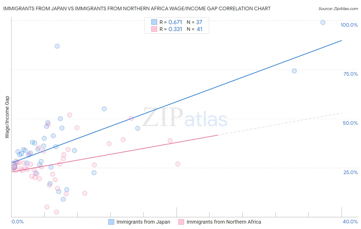 Immigrants from Japan vs Immigrants from Northern Africa Wage/Income Gap