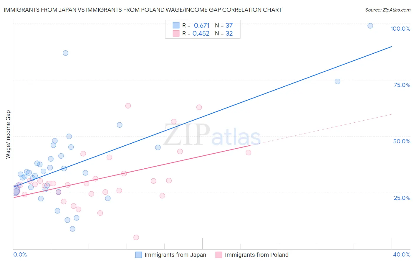 Immigrants from Japan vs Immigrants from Poland Wage/Income Gap