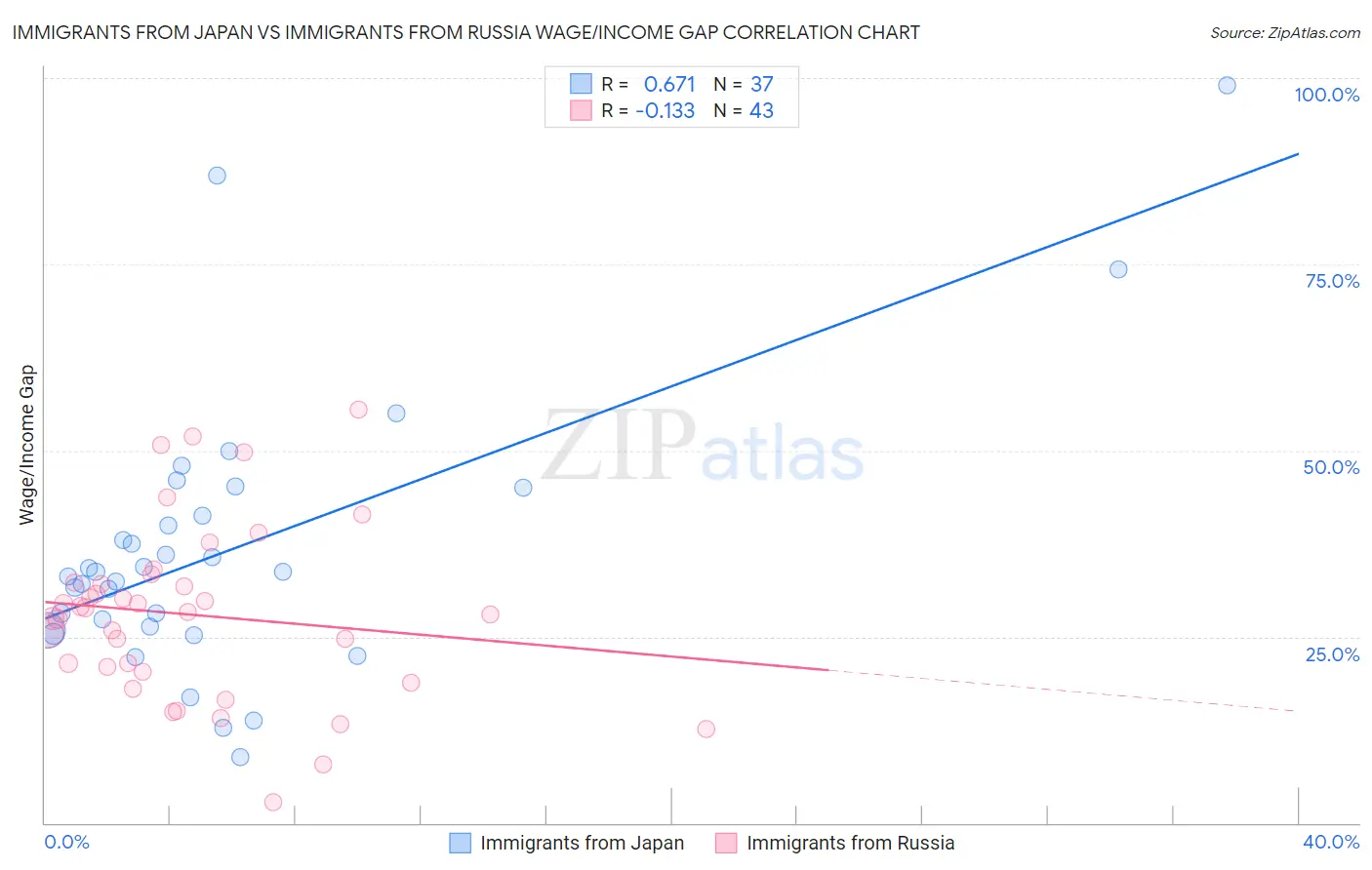 Immigrants from Japan vs Immigrants from Russia Wage/Income Gap