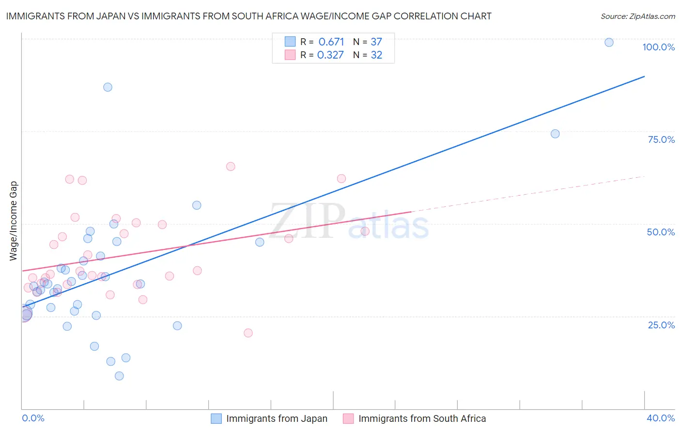 Immigrants from Japan vs Immigrants from South Africa Wage/Income Gap