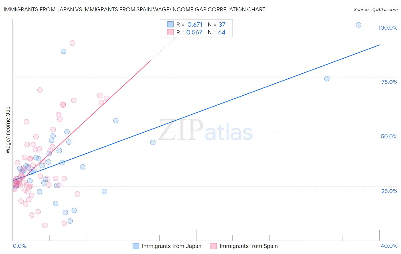 Immigrants from Japan vs Immigrants from Spain Wage/Income Gap