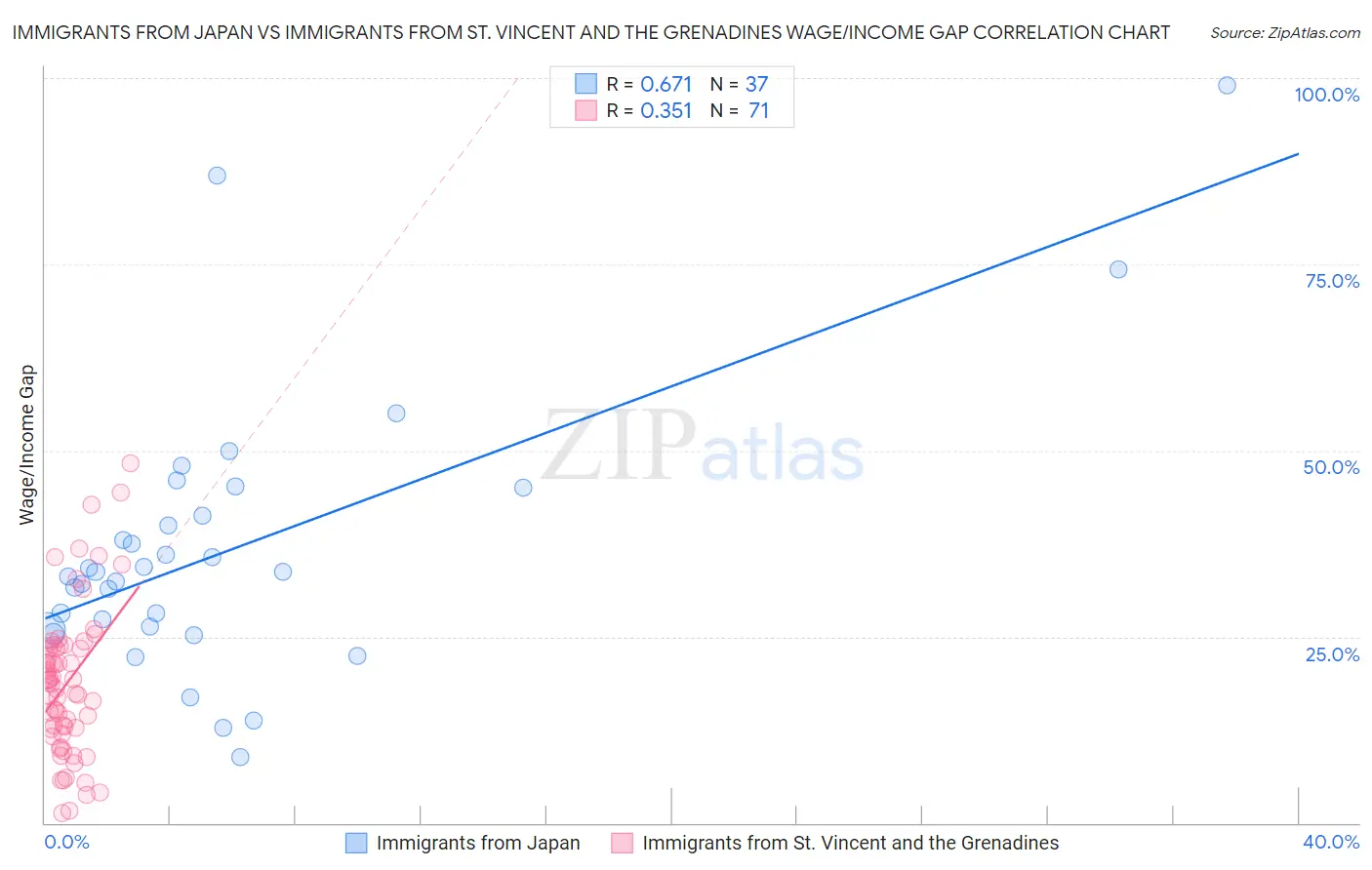 Immigrants from Japan vs Immigrants from St. Vincent and the Grenadines Wage/Income Gap