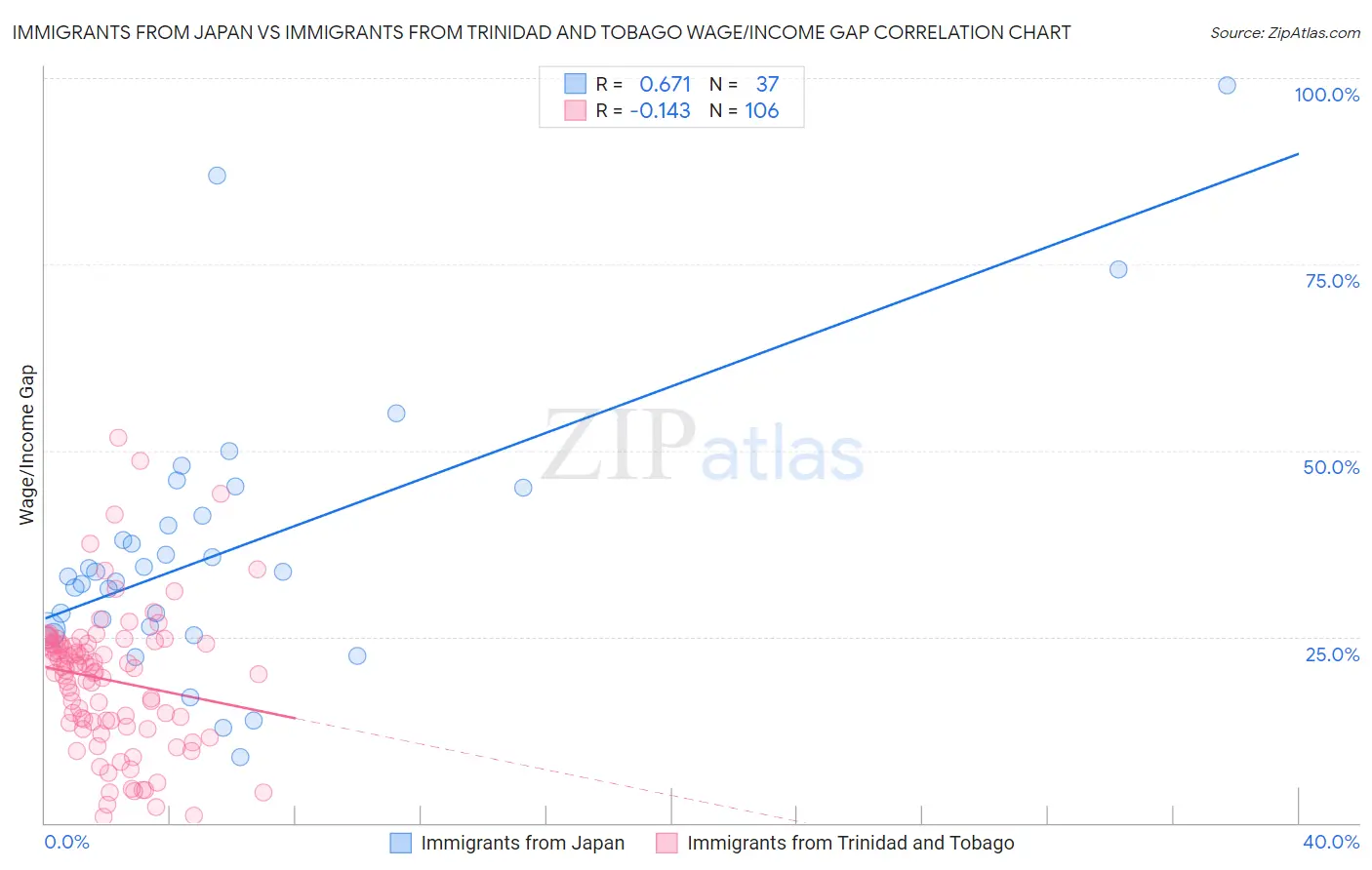 Immigrants from Japan vs Immigrants from Trinidad and Tobago Wage/Income Gap