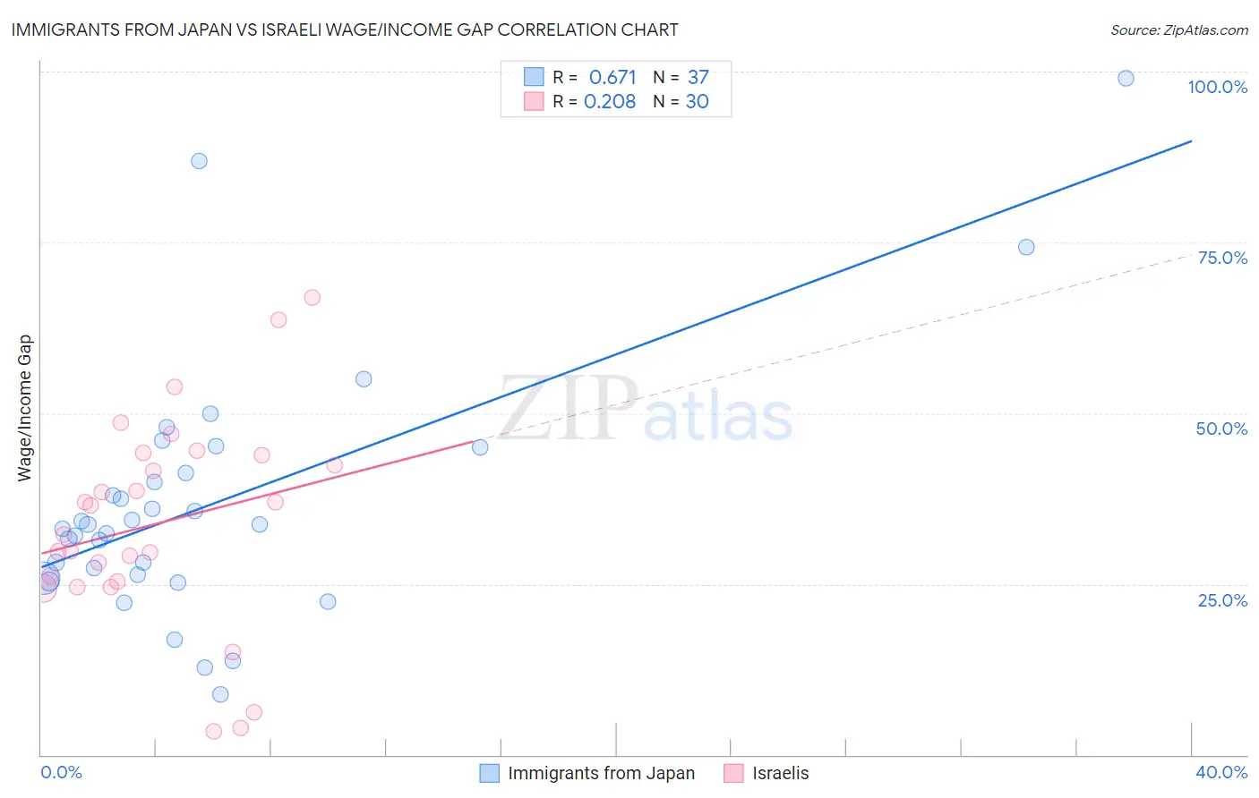 Immigrants from Japan vs Israeli Wage/Income Gap