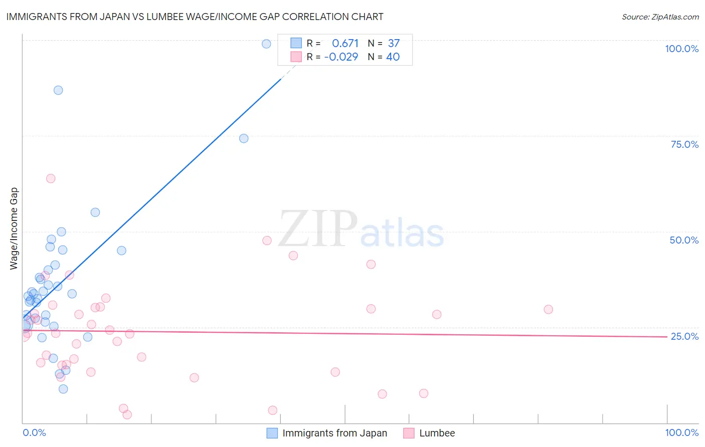 Immigrants from Japan vs Lumbee Wage/Income Gap