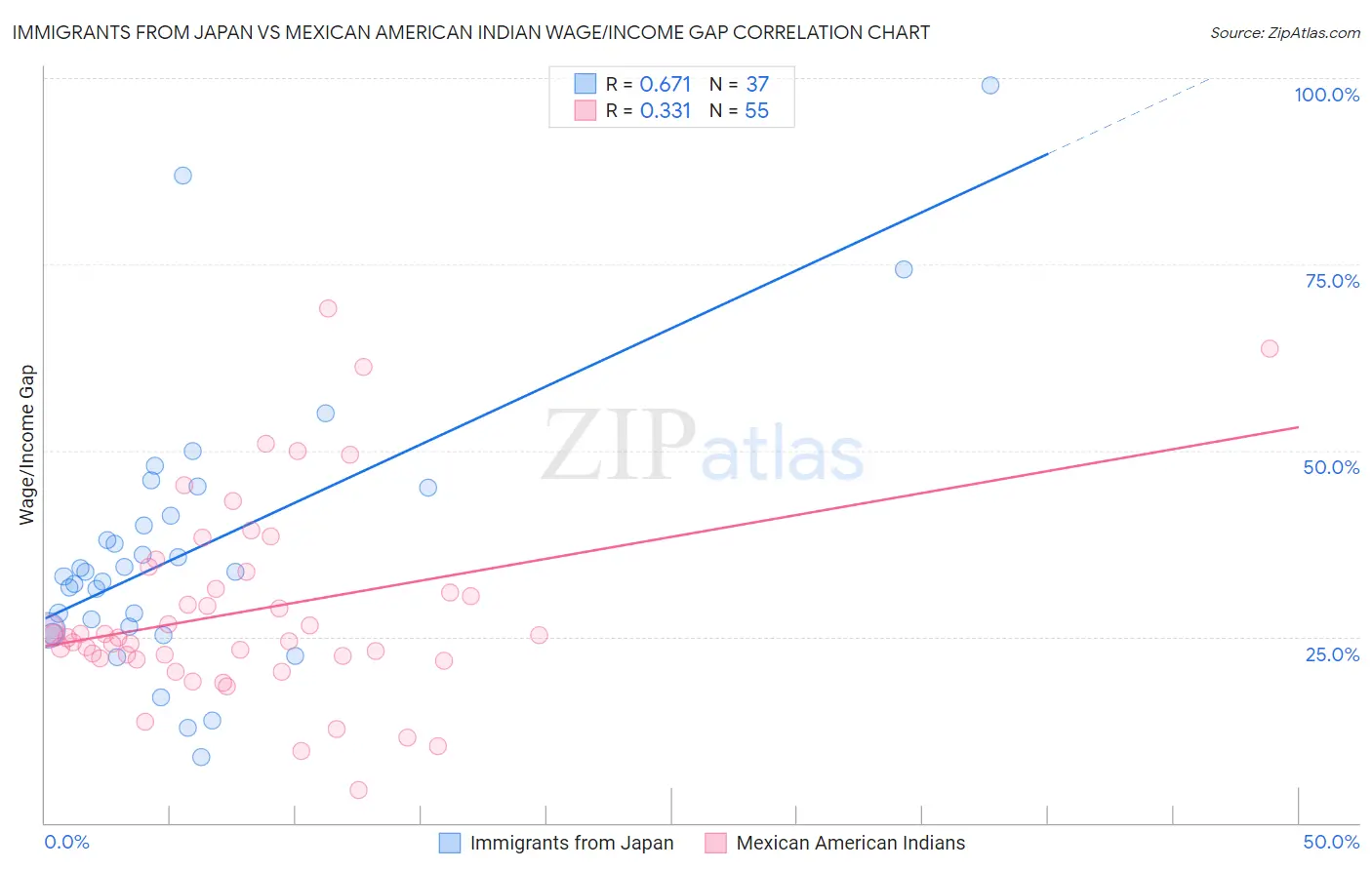 Immigrants from Japan vs Mexican American Indian Wage/Income Gap