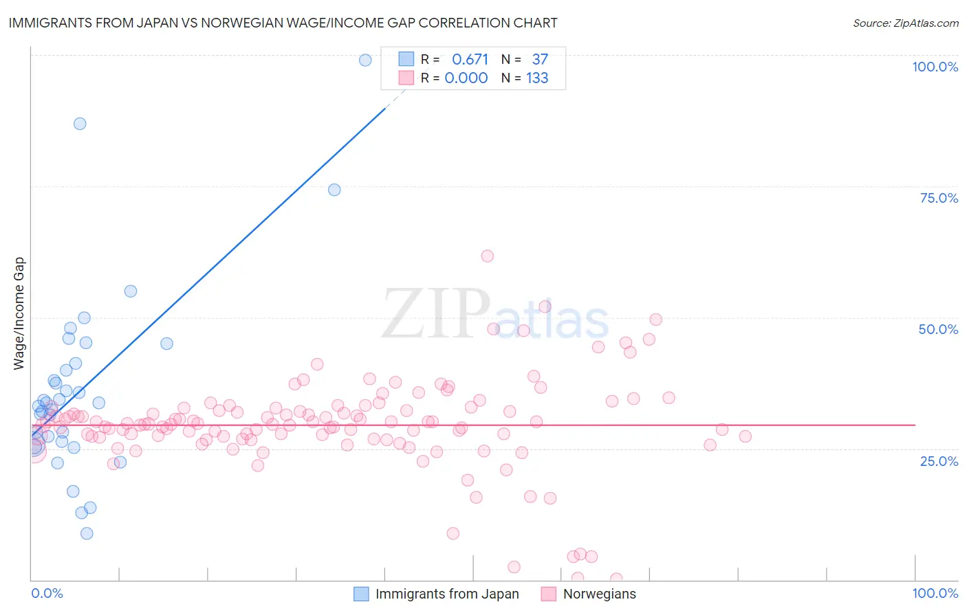 Immigrants from Japan vs Norwegian Wage/Income Gap