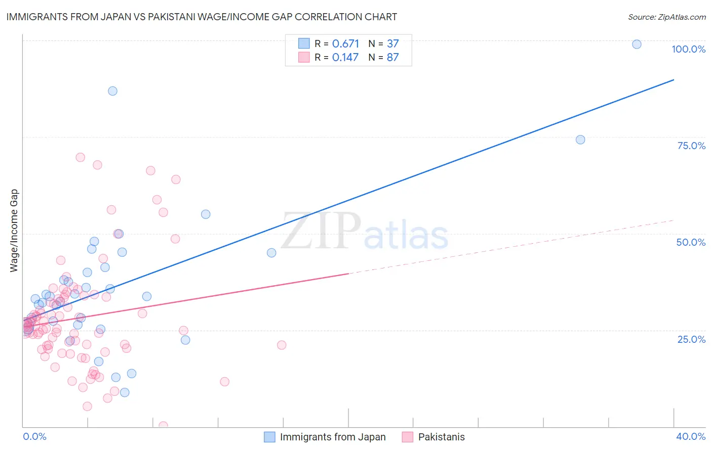 Immigrants from Japan vs Pakistani Wage/Income Gap